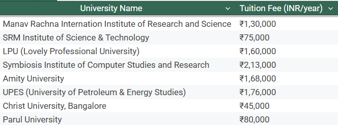 BCA fee structure for popular university